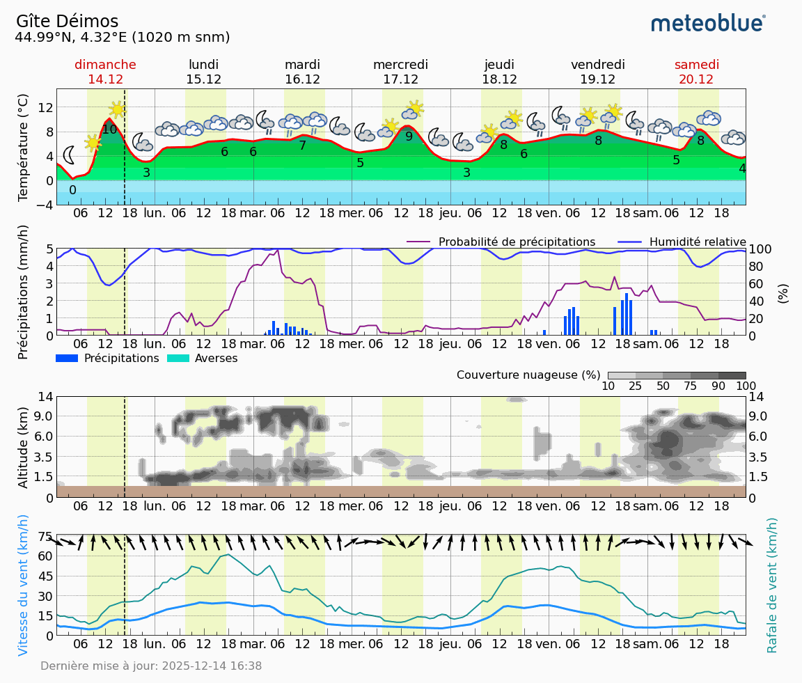 Graphique météo 7 jours